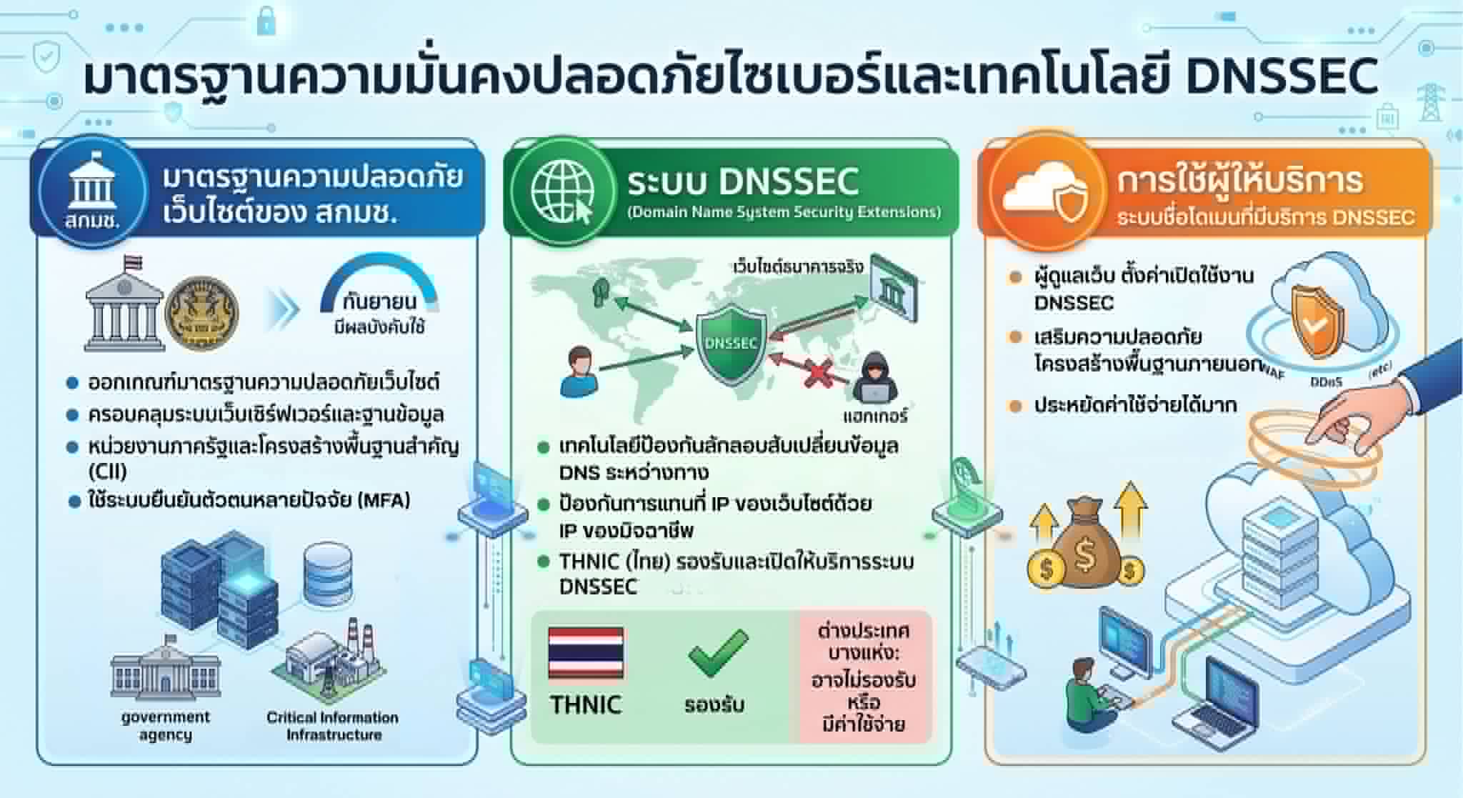 เทคโนโลยี DNSSEC