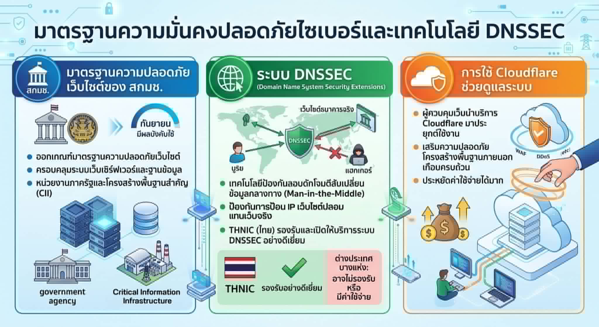 DNSSEC