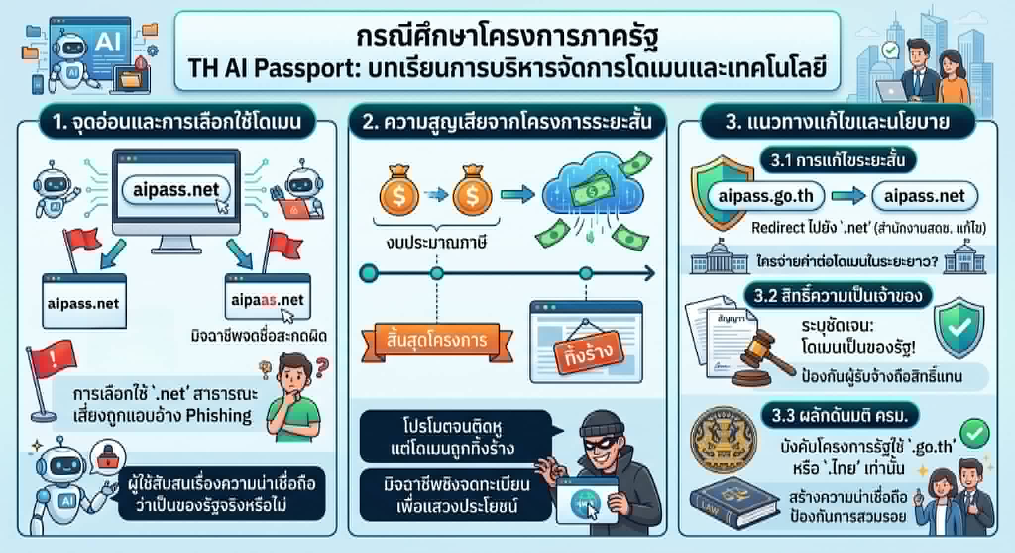 กรณีศึกษา TH AI Passport สะท้อนช่องว่างเชิงนโยบาย